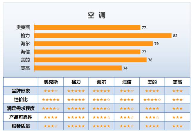 顾客满意度调查中的空调满意度调查结果